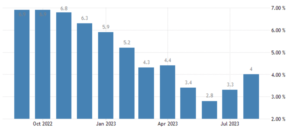 Canada inflation