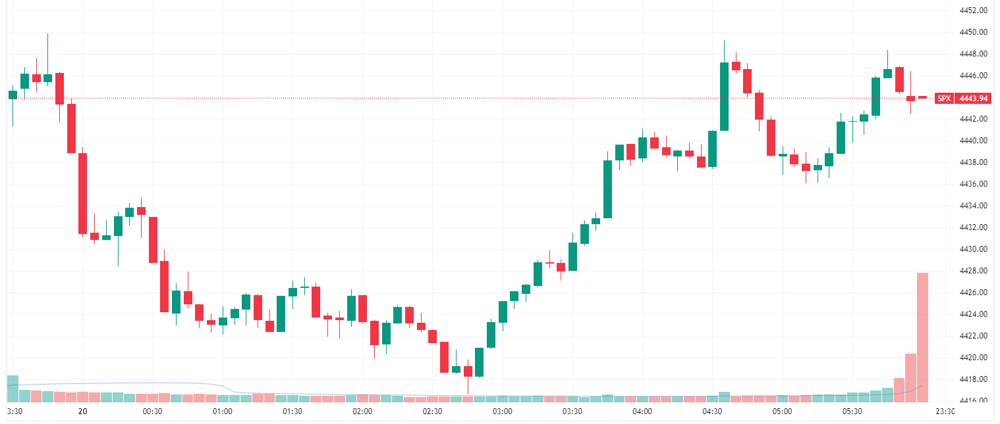 S&P 500 intraday chart