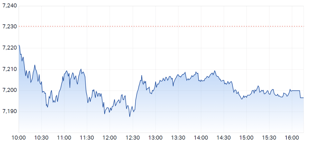 S&P ASX 200 (LIVE DATA) Share Prices & Charts - Market Index