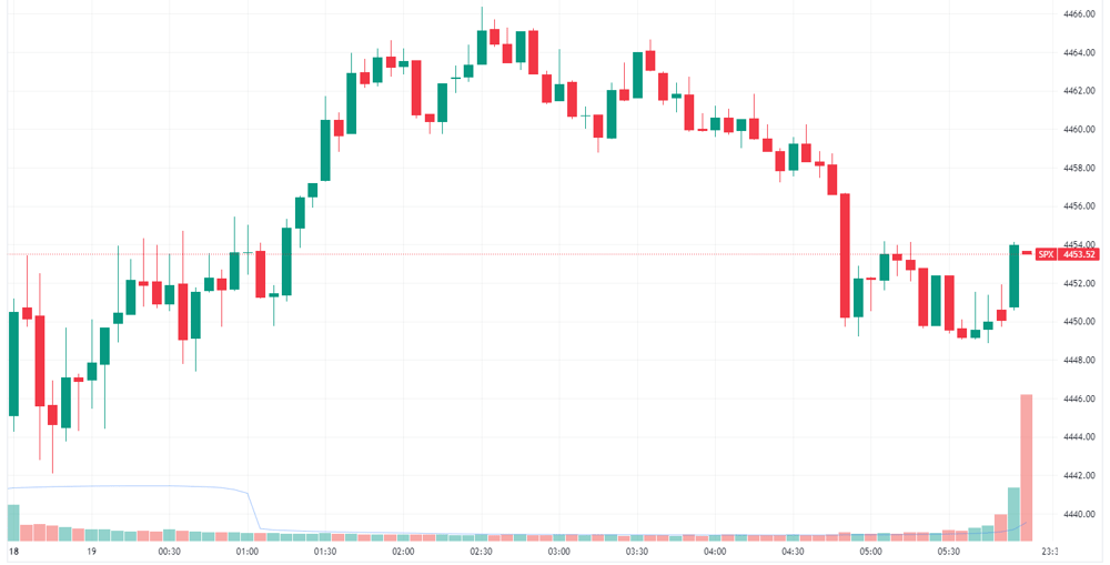 S&P 500 intraday chart