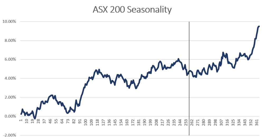 ASX 200 seasonality