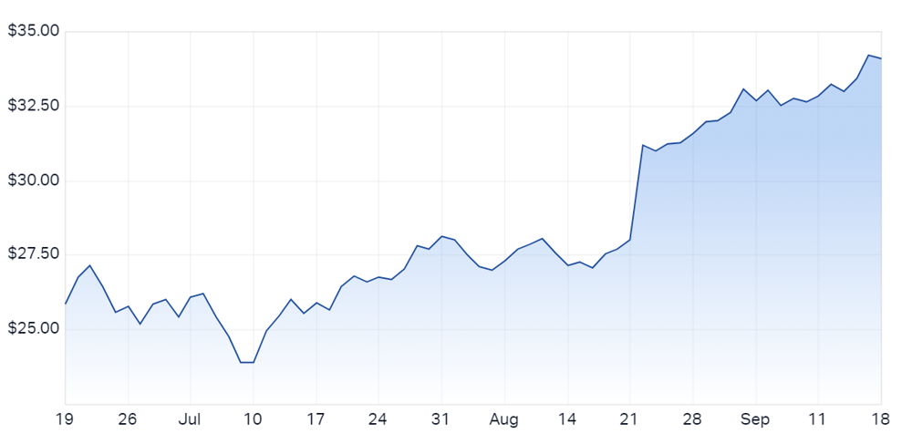 Hub24 chart