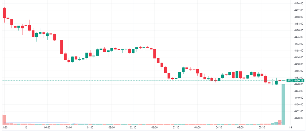 S&P 500 intraday chart