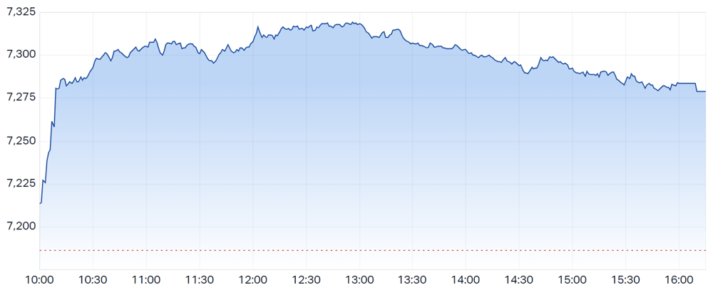 ASX 200 intraday