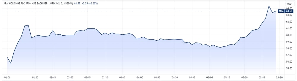 ARM Intraday chart