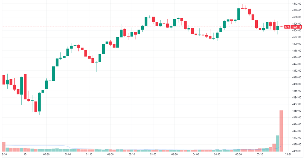 S&P 500 intraday chart
