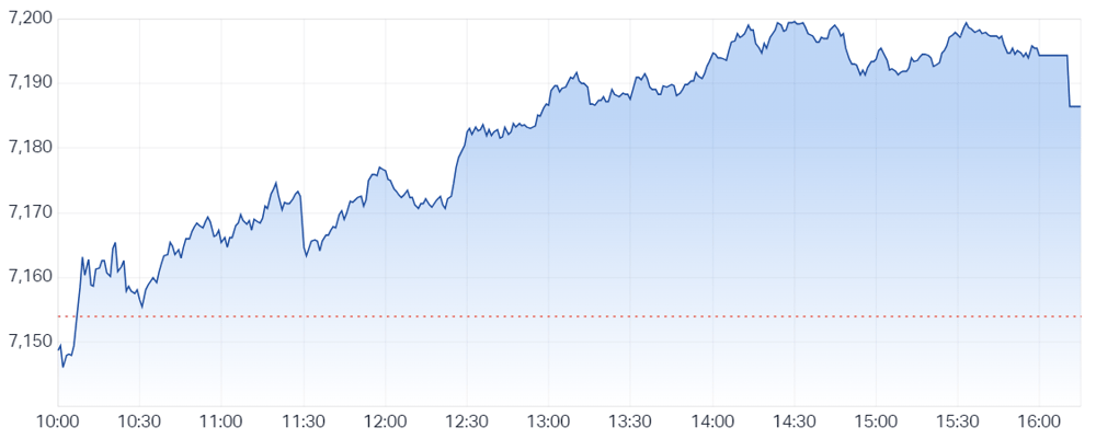 ASX 200
