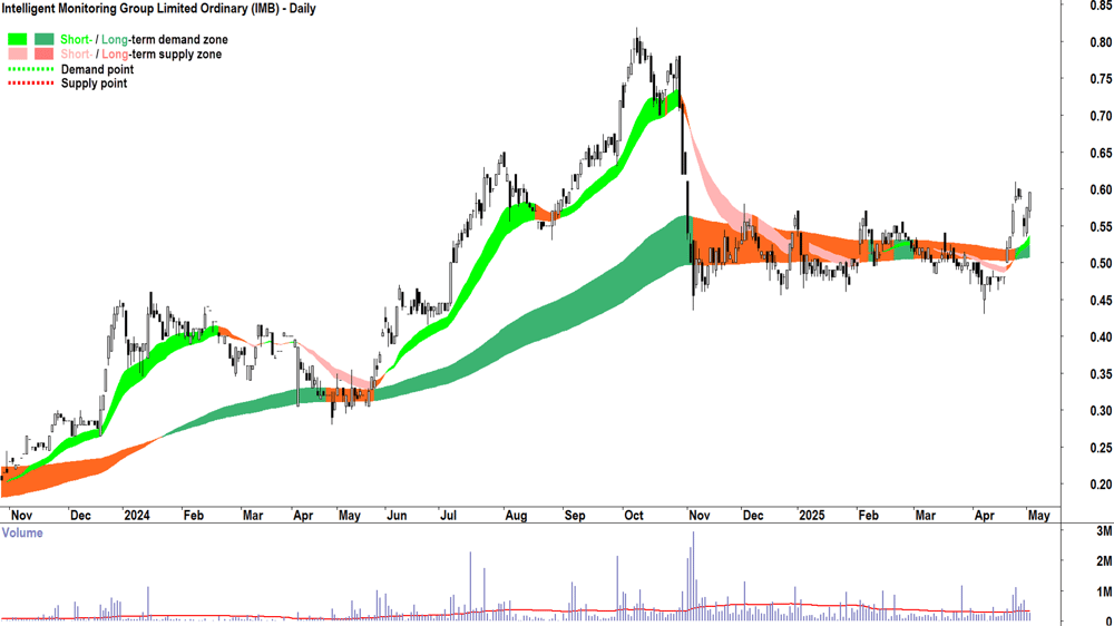 Intelligent Monitoring Group (ASX-IMB) daily chart 2 May 2025