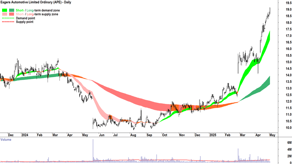 Eagers Automotive (ASX-APE) daily chart 2 May 2025