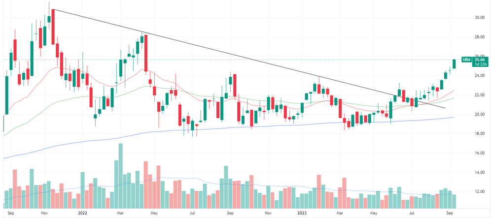 Global X Uranium ETF