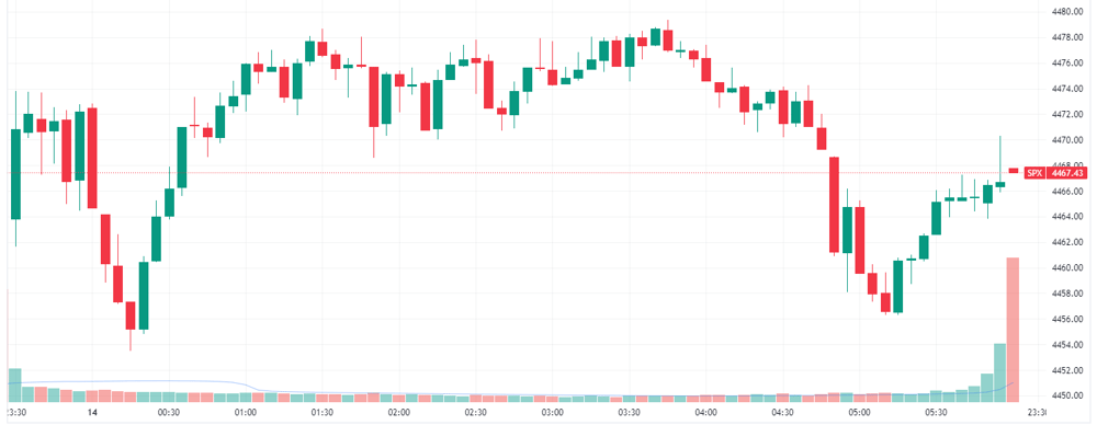 S&P 500 intraday chart