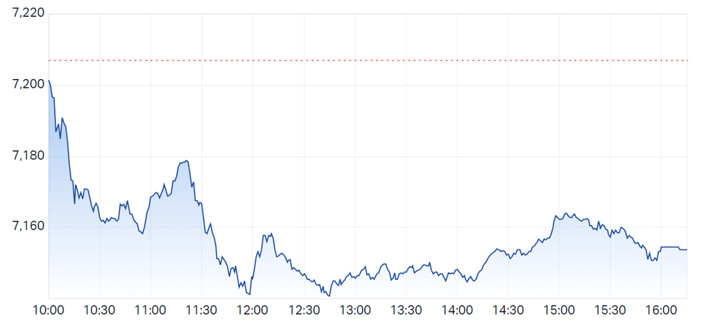ASX 200 intraday