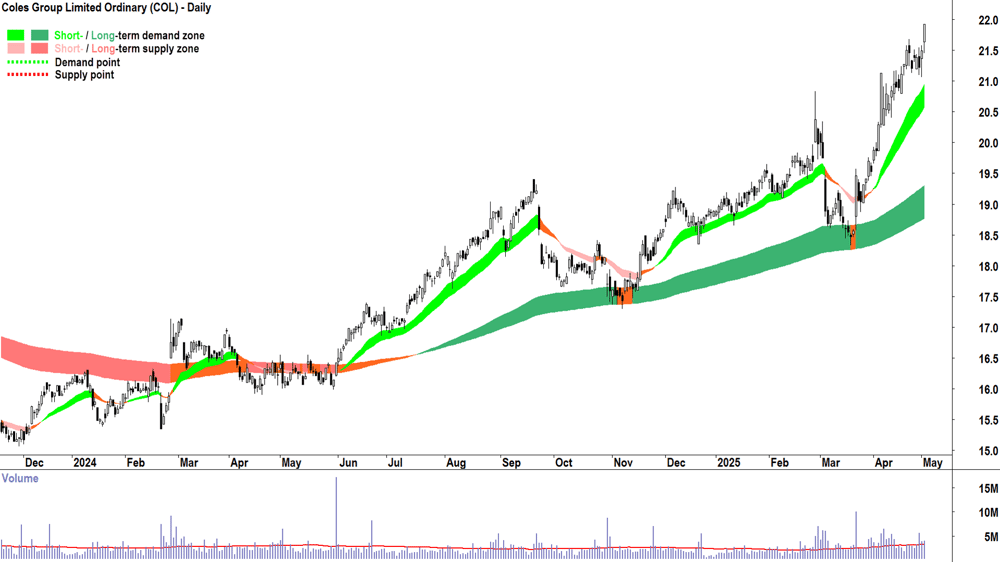 Coles Group (ASX-COL) daily chart 2 May 2025