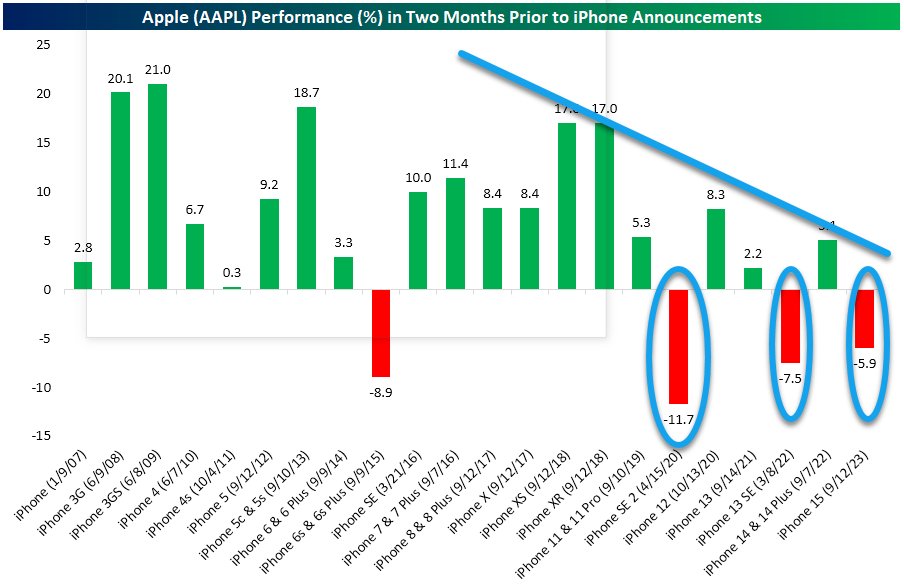 Bespoke AAPL