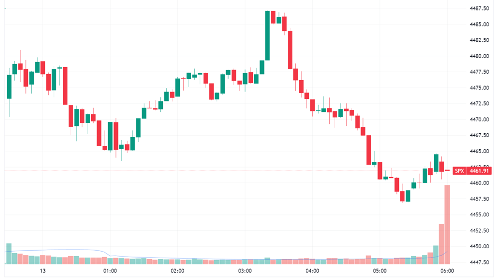 S&P 500 intraday