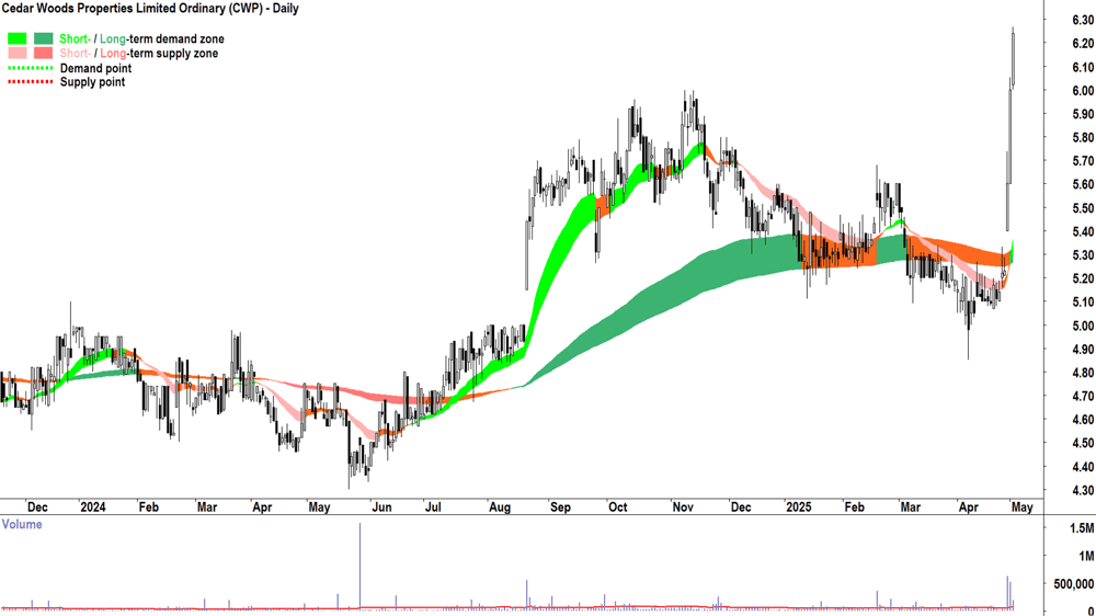 Cedar Woods Properties (ASX-CWP) daily chart 2 May 2025
