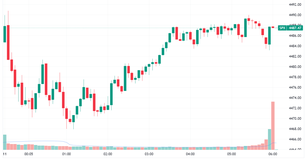 SPX Intraday