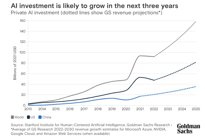 AI investment