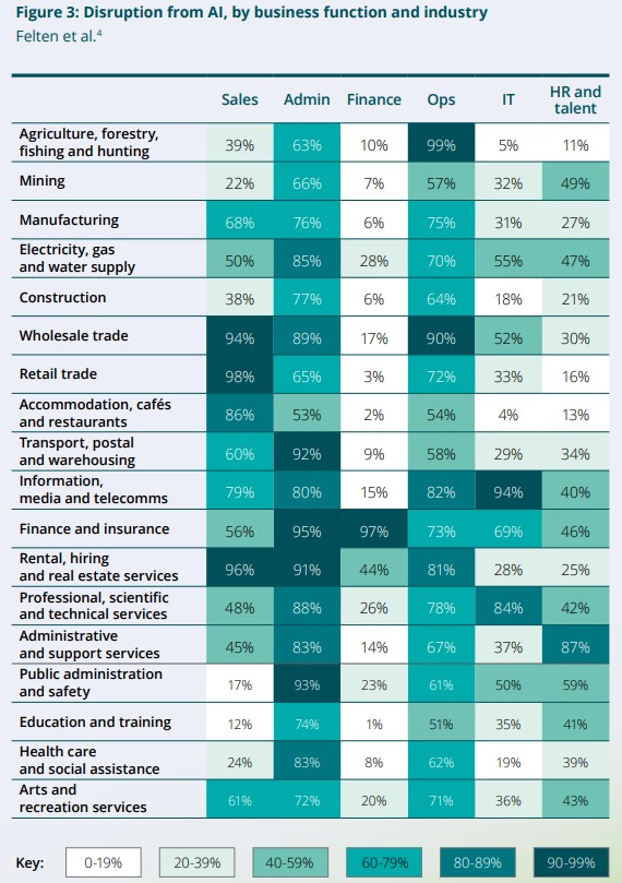 Disruption by function and industry