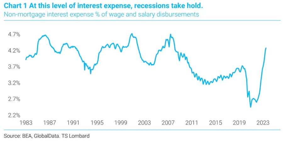 TS Lombard Interest Expenses