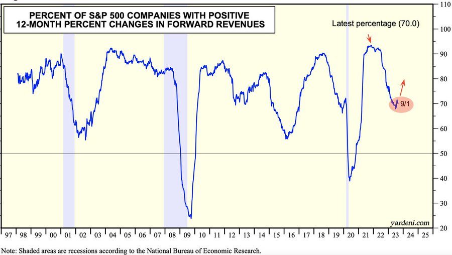 Yardeni Revenue Expectations