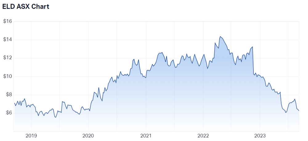 Elders Ltd (ASX ELD) Share Price - Market Index