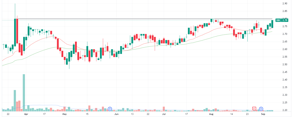 DBI chart