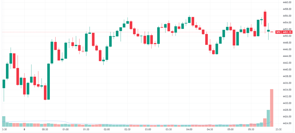 S&P 500 intraday chart