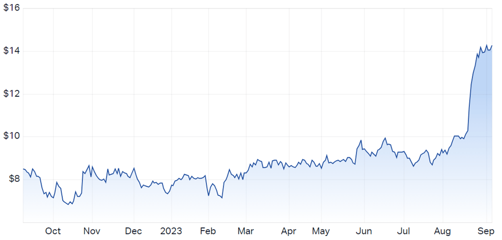 Audinate Group Ltd (ASX AD8) Share Price - Market Index