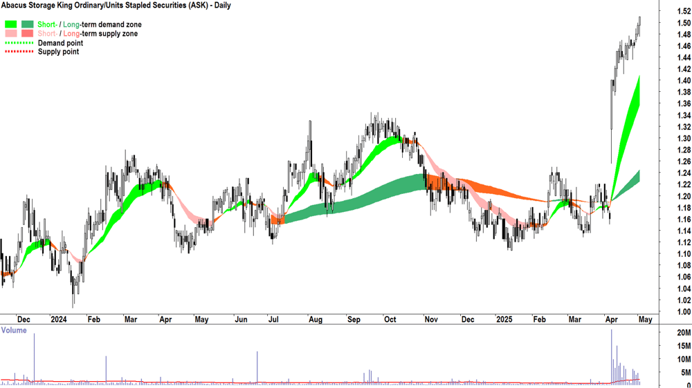 Abacus Storage King (ASX-ASK) daily chart 2 May 2025