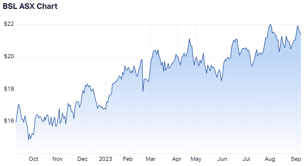 Bluescope Steel Ltd (ASX BSL) Share Price - Market Index