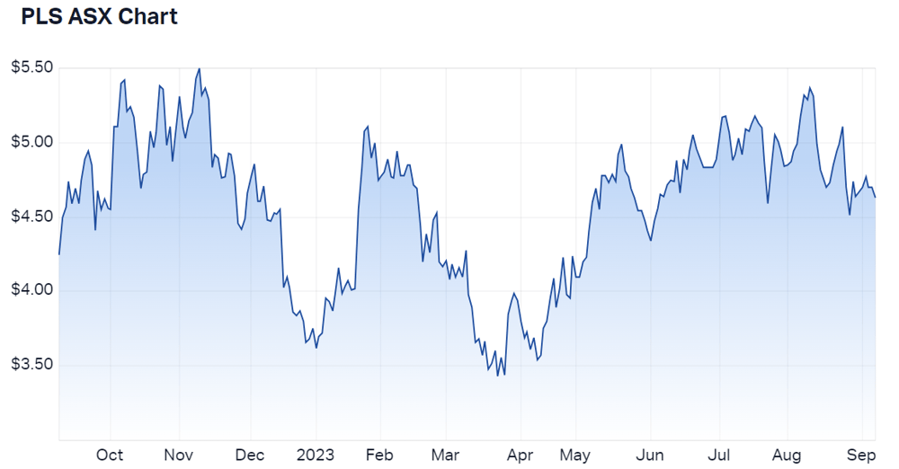 Pilbara Minerals Ltd (ASX PLS) Share Price - Market Index