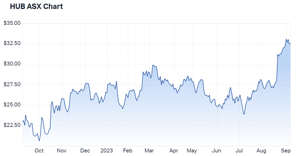 HUB24 Ltd (ASX HUB) Share Price - Market Index