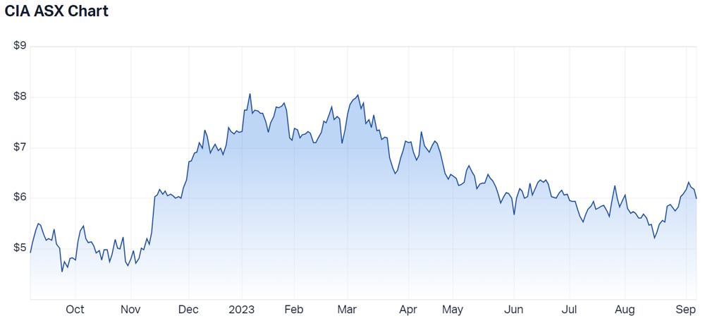 Champion Iron Ltd (ASX CIA) Share Price - Market Index