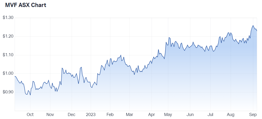 Monash Ivf Group Ltd (ASX MVF) Share Price - Market Index