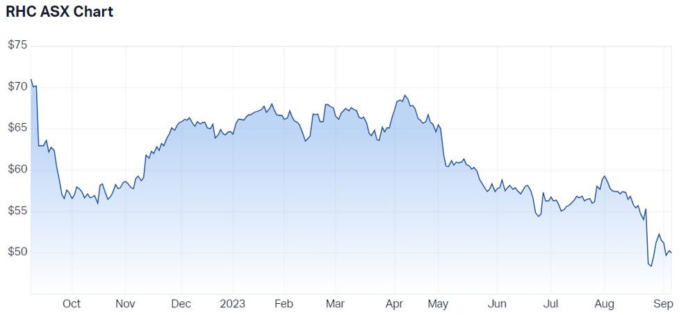 Ramsay Health Care Ltd (ASX RHC) Share Price - Market Index