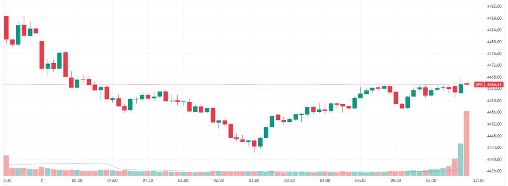 S&P 500 intraday chart