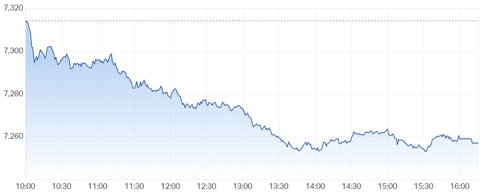 S&P ASX 200 (LIVE DATA) Share Prices & Charts - Market Index