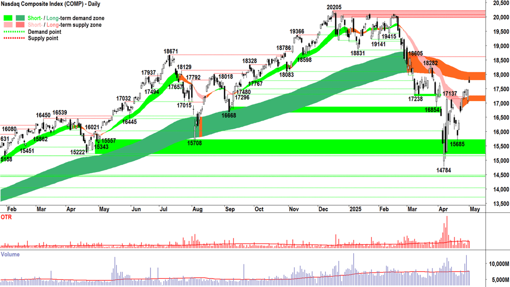NASDAQ Composite Index chart 1 May 2025