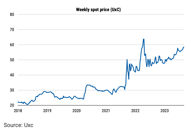 Uranium price