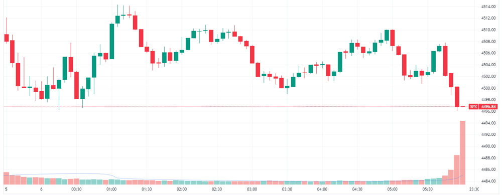 S&P 500 intraday chart