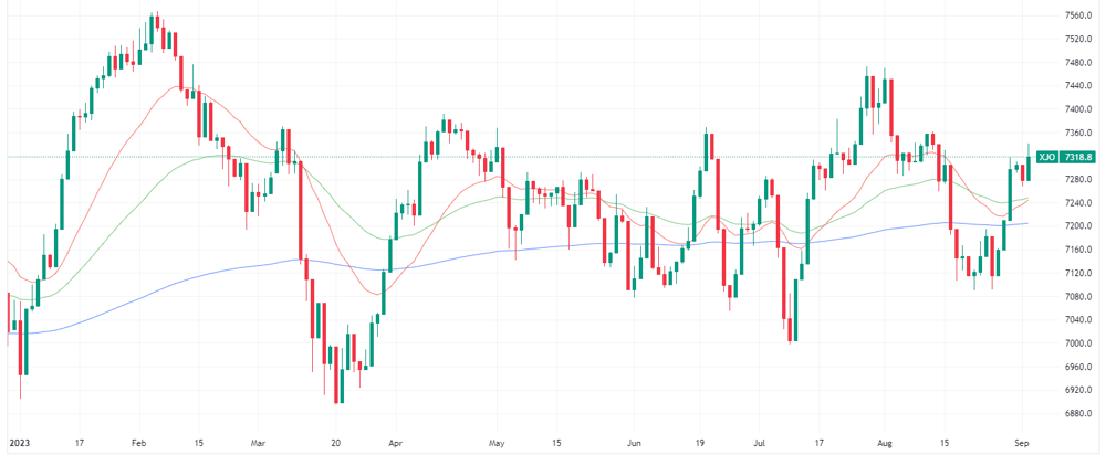 ASX 200 daily chart