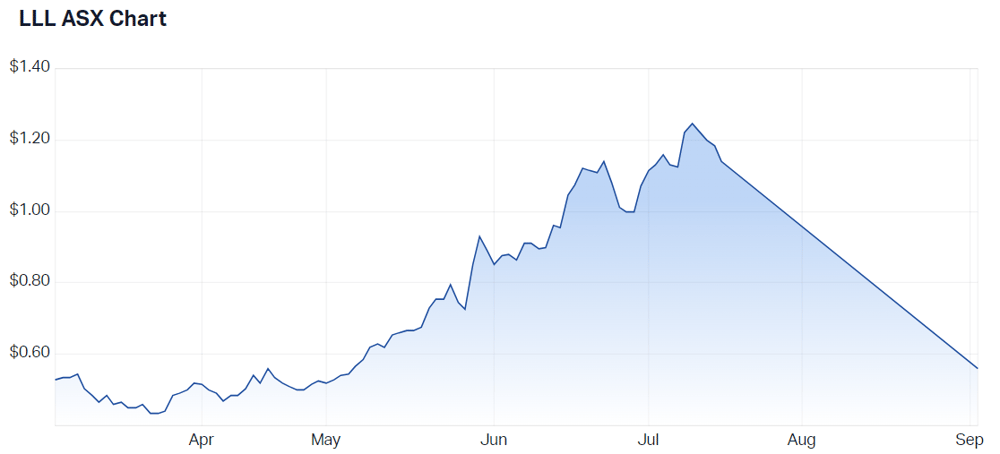 Leo Lithium Ltd (ASX LLL) Share Price - Market Index