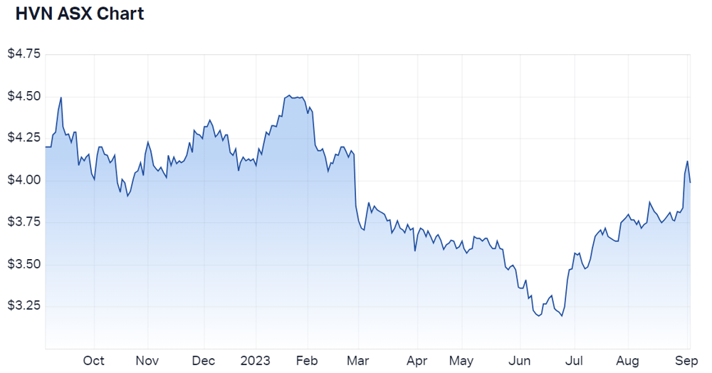 Harvey Norman Holdings Ltd (ASX HVN) Share Price - Market Index