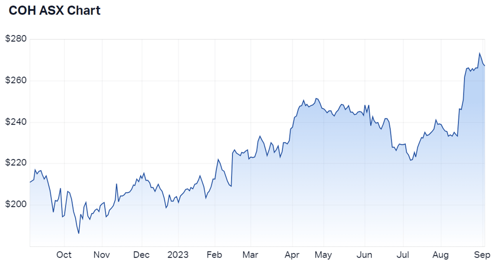 Cochlear Ltd (ASX COH) Share Price - Market Index
