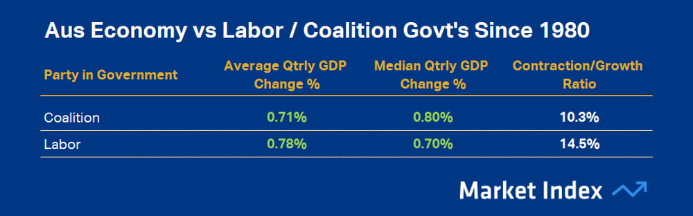 Aus Economy vs Labor - Coalition Govt-s Since 1980