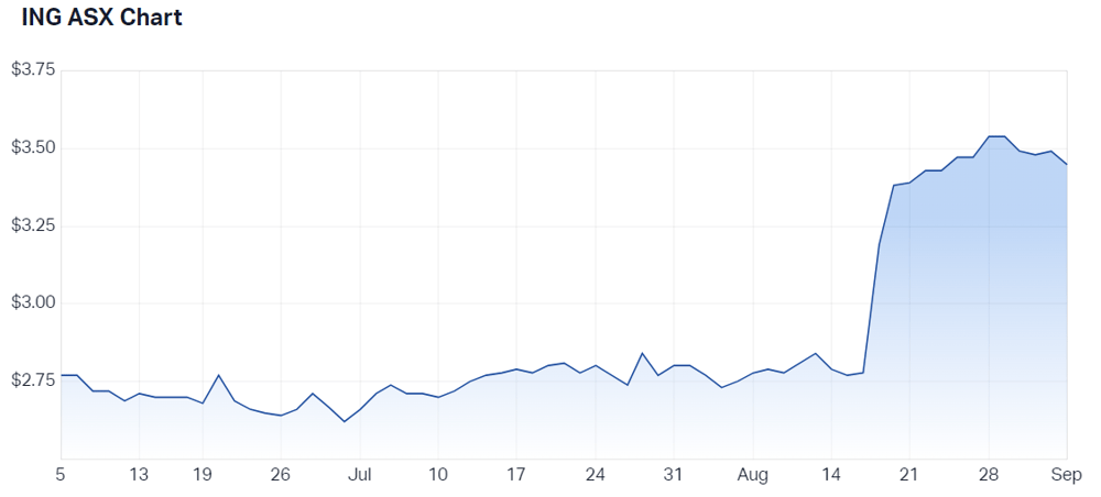 Inghams Group Ltd (ASX ING) Share Price - Market Index