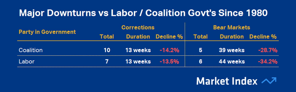 Major Downturns vs Labor - Coalition Govt-s Since 1980