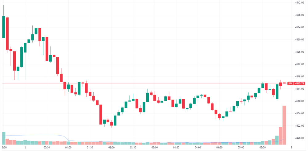 S&P 500 intraday chart