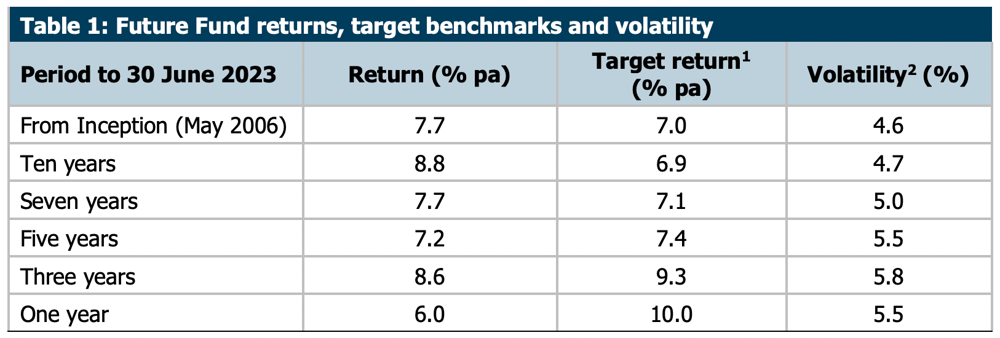 future fund performance june 30 2023